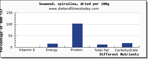 chart to show highest vitamin e in spirulina per 100g